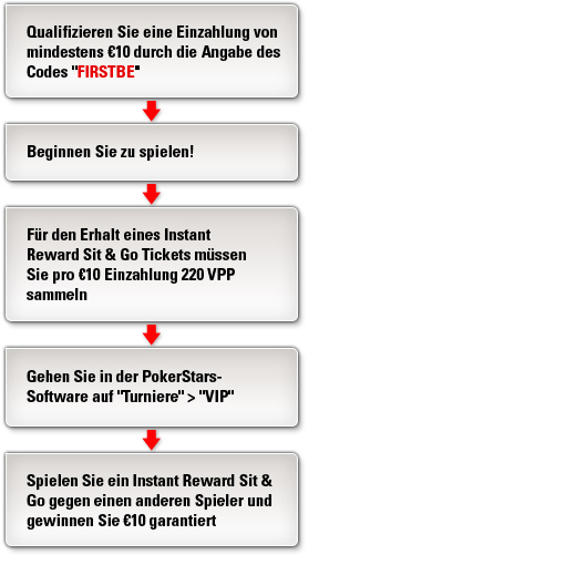 So qualifizieren Sie sich für Ihren Ersteinzahlungsbonus von PokerStars.be