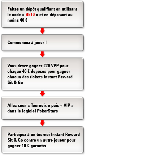 Freerolls de Recharge 10ème Anniversaire pour la Belgique
