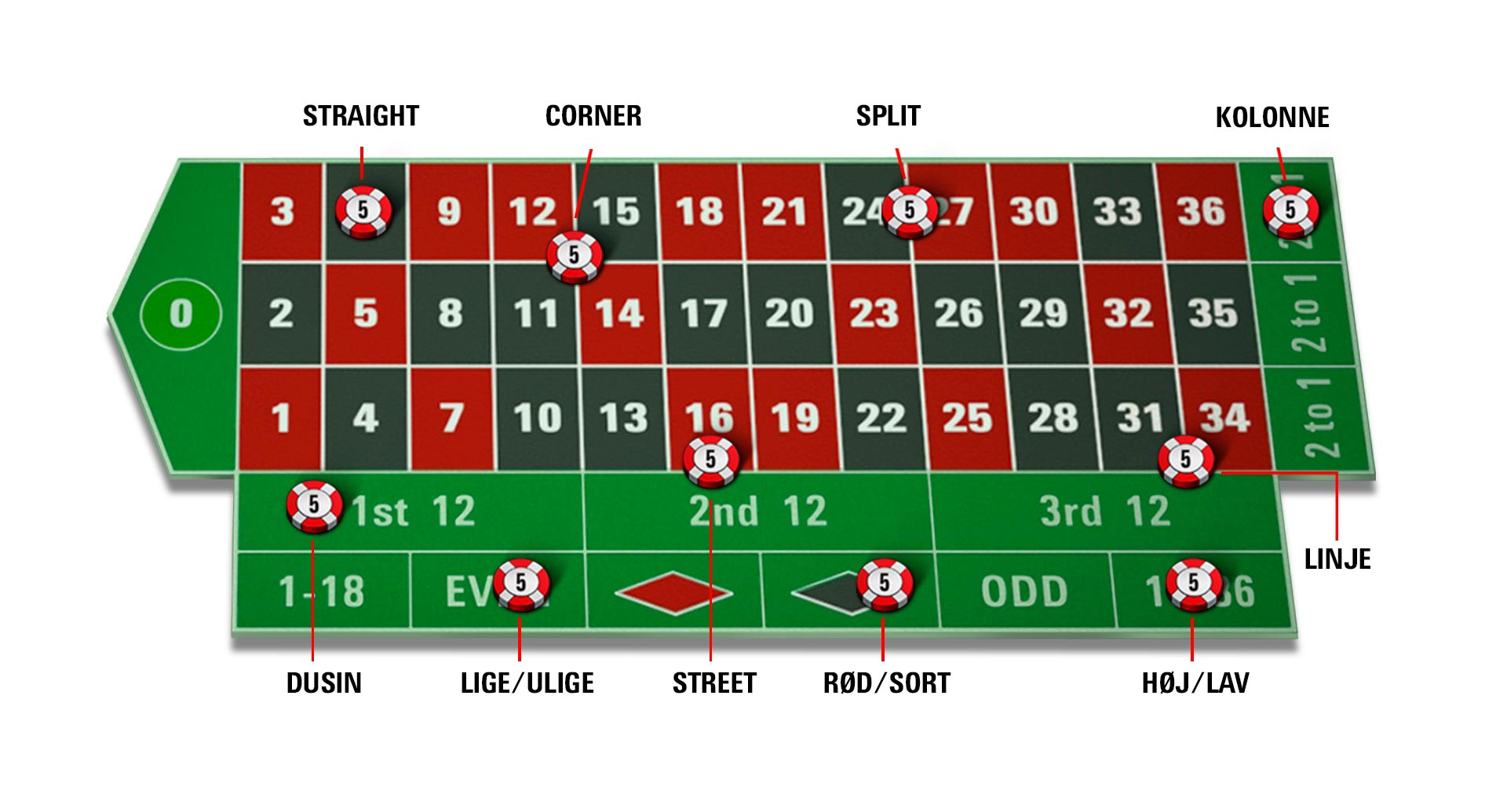 Guide til roulette
